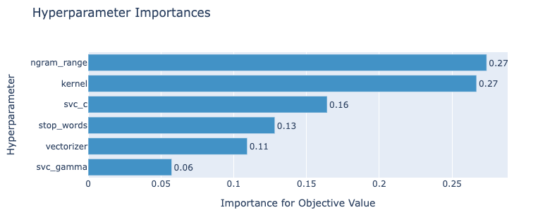 param importances